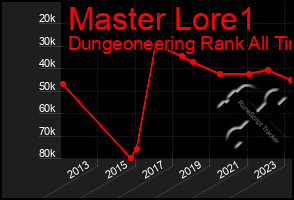 Total Graph of Master Lore1