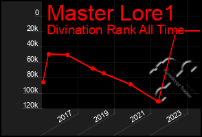 Total Graph of Master Lore1