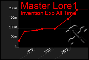 Total Graph of Master Lore1