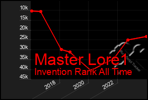 Total Graph of Master Lore1
