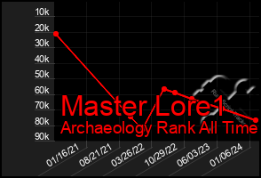 Total Graph of Master Lore1