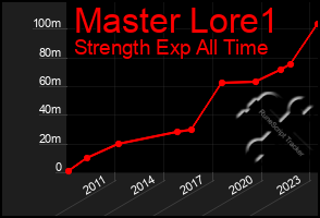 Total Graph of Master Lore1
