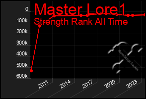 Total Graph of Master Lore1