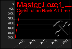 Total Graph of Master Lore1