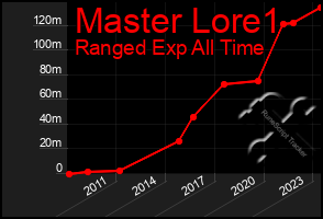 Total Graph of Master Lore1