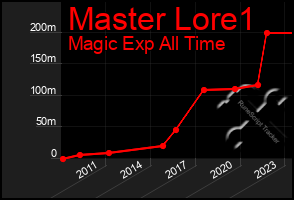 Total Graph of Master Lore1