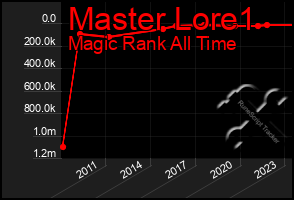 Total Graph of Master Lore1