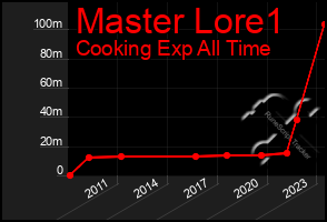 Total Graph of Master Lore1
