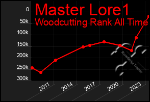 Total Graph of Master Lore1