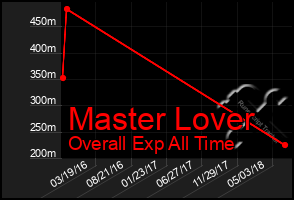 Total Graph of Master Lover