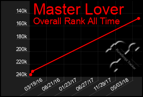 Total Graph of Master Lover
