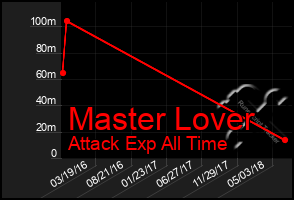 Total Graph of Master Lover
