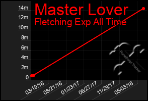 Total Graph of Master Lover