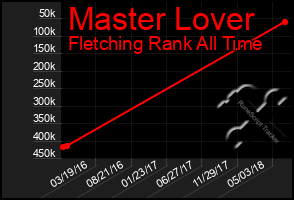 Total Graph of Master Lover