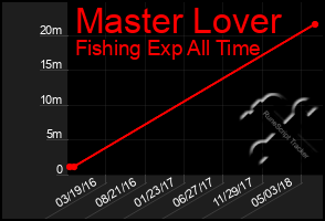 Total Graph of Master Lover
