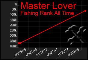 Total Graph of Master Lover