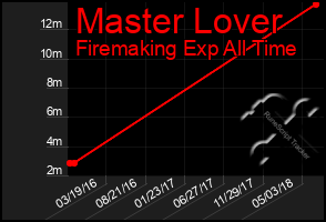 Total Graph of Master Lover