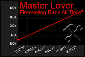 Total Graph of Master Lover