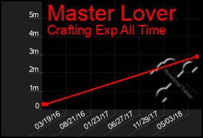 Total Graph of Master Lover