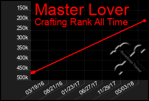 Total Graph of Master Lover