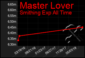 Total Graph of Master Lover