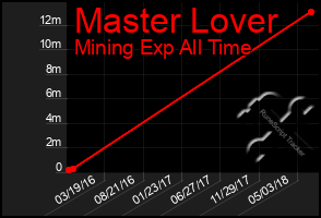 Total Graph of Master Lover