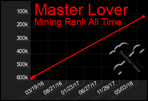 Total Graph of Master Lover