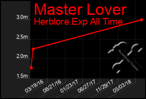 Total Graph of Master Lover