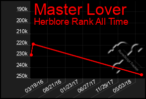 Total Graph of Master Lover