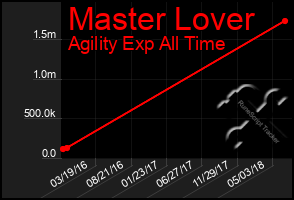 Total Graph of Master Lover