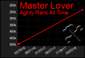 Total Graph of Master Lover