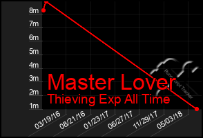 Total Graph of Master Lover