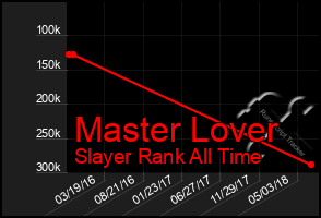 Total Graph of Master Lover