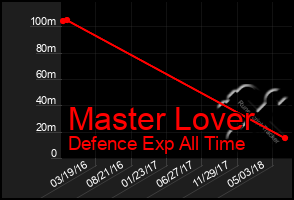 Total Graph of Master Lover