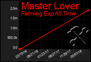 Total Graph of Master Lover