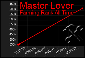 Total Graph of Master Lover