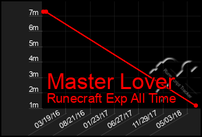 Total Graph of Master Lover