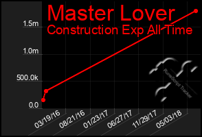 Total Graph of Master Lover