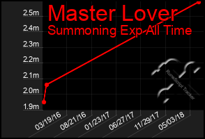 Total Graph of Master Lover