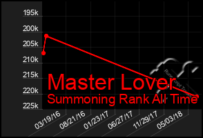 Total Graph of Master Lover