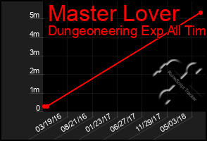 Total Graph of Master Lover