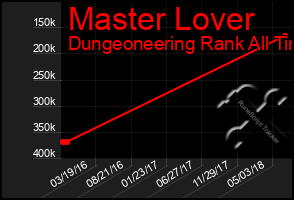 Total Graph of Master Lover