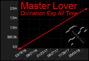 Total Graph of Master Lover
