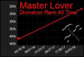 Total Graph of Master Lover