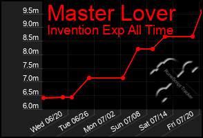 Total Graph of Master Lover