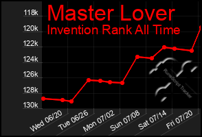 Total Graph of Master Lover