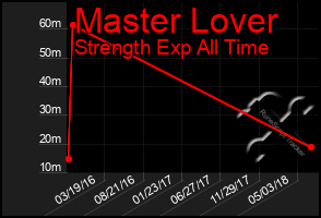 Total Graph of Master Lover