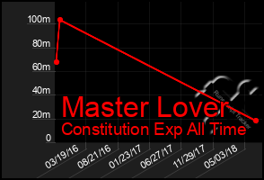 Total Graph of Master Lover