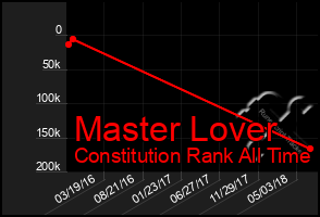 Total Graph of Master Lover