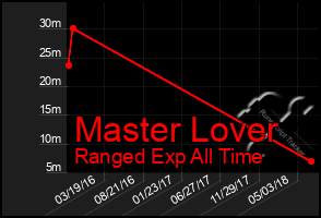 Total Graph of Master Lover